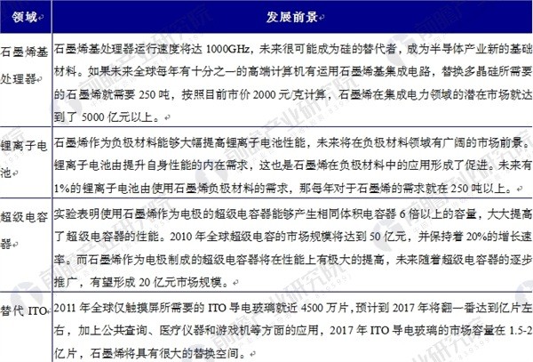 石墨烯行業(yè)前景預(yù)測(cè) 政策推動(dòng)石墨烯產(chǎn)業(yè)化