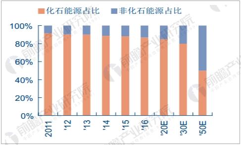 清潔能源消費占比迅速提升 光伏產業(yè)發(fā)展前景向好