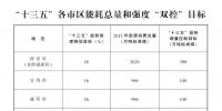 陜西省“十三五”節(jié)能減排綜合工作方案:年底完成30萬千瓦及以上煤電<font color=