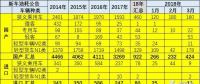 18年3月乘用車新車油耗不低、插混多