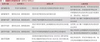 增量配網(wǎng)的區(qū)域劃分、范圍界定、輸配電價(jià)等問(wèn)題的解決辦法