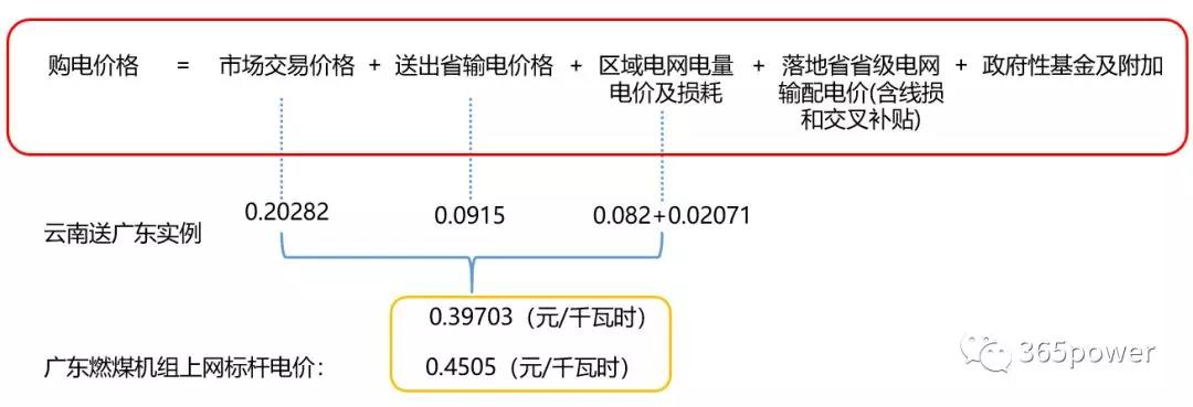 跨省跨區(qū)交易購電價格怎么算？