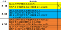 湖北省第三批5個增量配電網試點上報 平均年<font color=