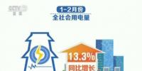 一季度全國發(fā)用電保持快速增長 經(jīng)濟(jì)活躍程度在增強(qiáng)