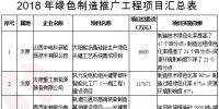 《山西省綠色制造體系建設(shè)2018年行動計劃》 重點推進(jìn)煤電化煤層氣<font color=