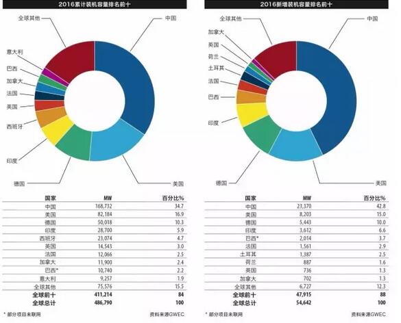 《全球風(fēng)電報告：年度市場發(fā)展》（附：2016年全球新增裝機容量排名前十）