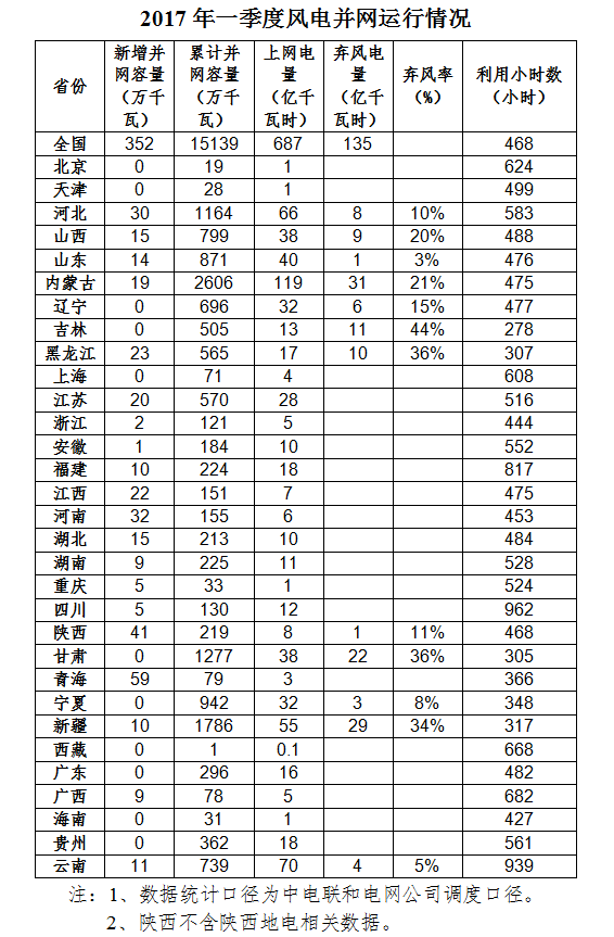 國(guó)家能源局：全國(guó)風(fēng)電第一季度新增并網(wǎng)容量352萬千瓦 吉林成棄風(fēng)率最高省份！（附數(shù)據(jù)）