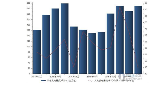 風(fēng)電裝機規(guī)?？焖贁U(kuò)大 帶動風(fēng)電發(fā)電量持續(xù)增長