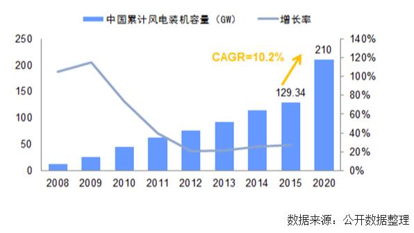 未來幾年中國風(fēng)電裝機(jī)容量、發(fā)電量及最低利用小時(shí)數(shù)預(yù)測(cè)