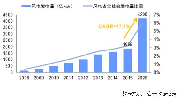 未來幾年中國風(fēng)電裝機(jī)容量、發(fā)電量及最低利用小時(shí)數(shù)預(yù)測(cè)