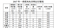 國(guó)家能源局：全國(guó)風(fēng)電第一季度新增并網(wǎng)容量352萬千瓦 吉林成棄風(fēng)率最高<font color=