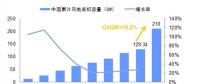 未來(lái)幾年中國(guó)風(fēng)電裝機(jī)容量、發(fā)電量及最低利用小時(shí)數(shù)預(yù)測(cè)