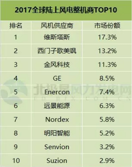 FTI：2017年全球風(fēng)電整機(jī)商TOP15發(fā)布 中國8個(gè)風(fēng)電整機(jī)商入圍