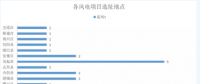 365萬千瓦！38個風電項目！陜西 ＆ 山東2018年風電開發(fā)建設方案公布！