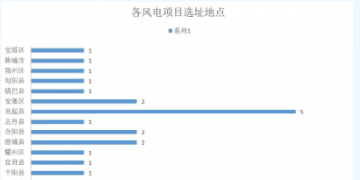 365萬千瓦！38個風(fēng)電項目！陜西 ＆ 山東2018年風(fēng)電開發(fā)建設(shè)方案公布！