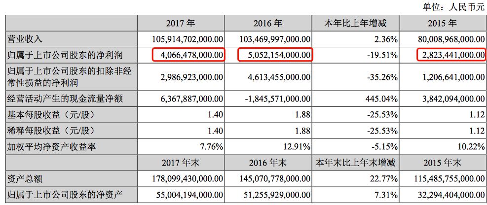 如何重拾“增長動能”？深度解析比亞迪財(cái)報(bào)