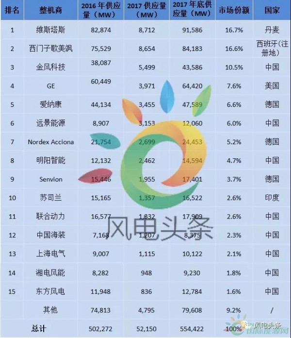 重磅！52.15GW!金風(fēng)、遠(yuǎn)景、明陽智能、聯(lián)合動力等8家企業(yè)入選2017年全球風(fēng)電整機(jī)商TOP15