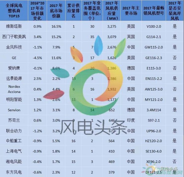 重磅！52.15GW!金風(fēng)、遠(yuǎn)景、明陽智能、聯(lián)合動力等8家企業(yè)入選2017年全球風(fēng)電整機(jī)商TOP15