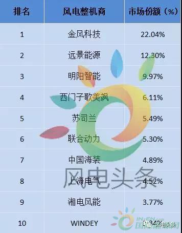 重磅！52.15GW!金風(fēng)、遠(yuǎn)景、明陽智能、聯(lián)合動力等8家企業(yè)入選2017年全球風(fēng)電整機(jī)商TOP15