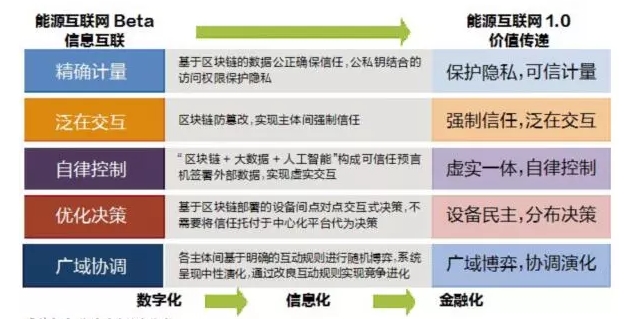 能源數(shù)字化之問：從能源互聯(lián)網到能源區(qū)塊鏈