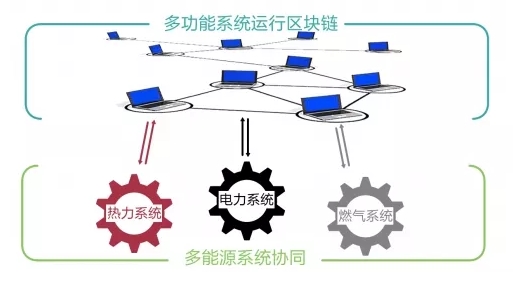 能源數(shù)字化之問：從能源互聯(lián)網到能源區(qū)塊鏈