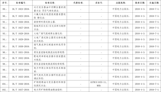 國家能源局批準168項行業(yè)標準，光伏行業(yè)涉及3項