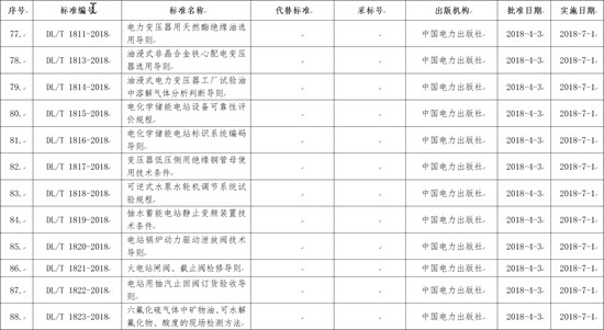 國家能源局批準168項行業(yè)標準，光伏行業(yè)涉及3項