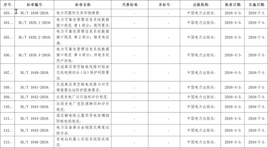 國家能源局批準168項行業(yè)標準，光伏行業(yè)涉及3項