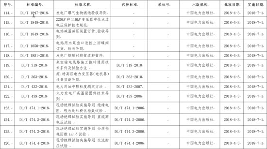 國家能源局批準168項行業(yè)標準，光伏行業(yè)涉及3項