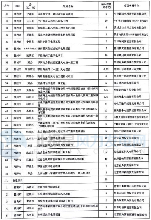 山東省2017年風(fēng)電建設(shè)方案重磅出爐：57個項目計369.96萬千瓦（附通知及方案）