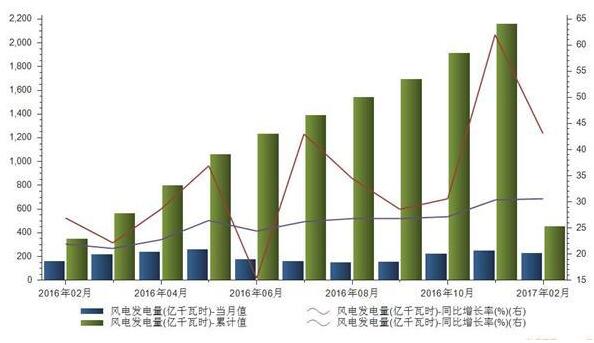 2月風電發(fā)電同比增長43% 風電產業(yè)格局恐生變