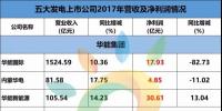 重磅 | 113.84億元！五大發(fā)電旗下5家新能源上市公司，<font color=