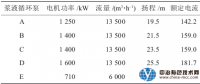 超低排放機(jī)組脫硫漿液循環(huán)泵運行方式優(yōu)化