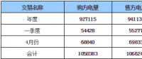 呼倫貝爾地區(qū)2018年年度、一季度、4月份交易結(jié)果