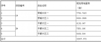 第三批技術(shù)領(lǐng)跑者長治基地招標(biāo)信息重磅出爐！
