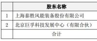 進(jìn)軍運營領(lǐng)域！泰勝風(fēng)能將出資設(shè)立泰勝風(fēng)能（北京）科技發(fā)展有限公司