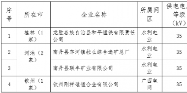 2018年廣西電力市場(chǎng)交易電力用戶(hù)準(zhǔn)入公示名單(第二批)