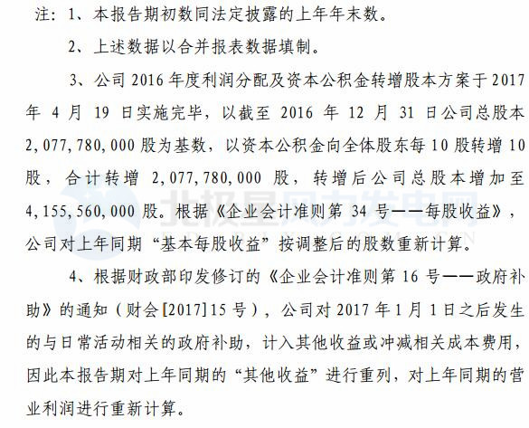 節(jié)能風(fēng)電：一季度實(shí)現(xiàn)凈利潤1.96億元 同比增長(zhǎng) 97.21%