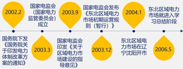 國內外區(qū)域電力市場的發(fā)展、分析與建議
