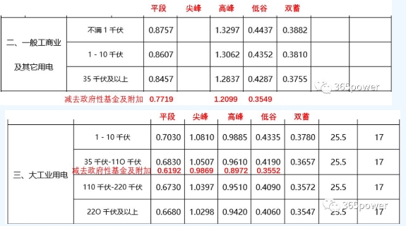 售電能手養(yǎng)成記——用戶電費單怎么看？