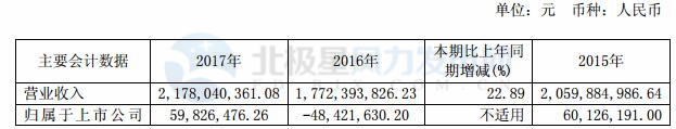 華儀電氣：2017年凈利潤(rùn)5983萬元 實(shí)現(xiàn)扭虧為盈