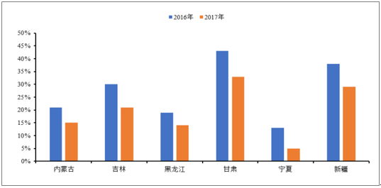 2018年中國風電行業(yè)發(fā)展趨勢及市場前景預測【圖】