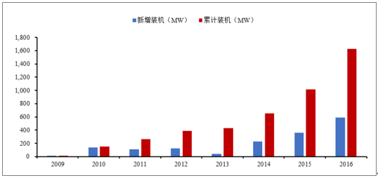 2018年中國風電行業(yè)發(fā)展趨勢及市場前景預測【圖】