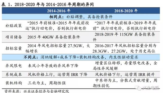 搶裝+限電改善共振向上 長短周期銜接風(fēng)電揚(yáng)帆起航