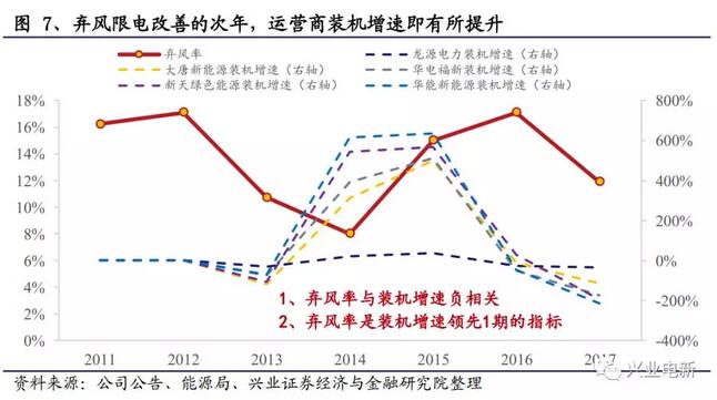 搶裝+限電改善共振向上 長(zhǎng)短周期銜接風(fēng)電揚(yáng)帆起航