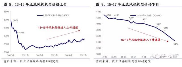 搶裝+限電改善共振向上 長(zhǎng)短周期銜接風(fēng)電揚(yáng)帆起航