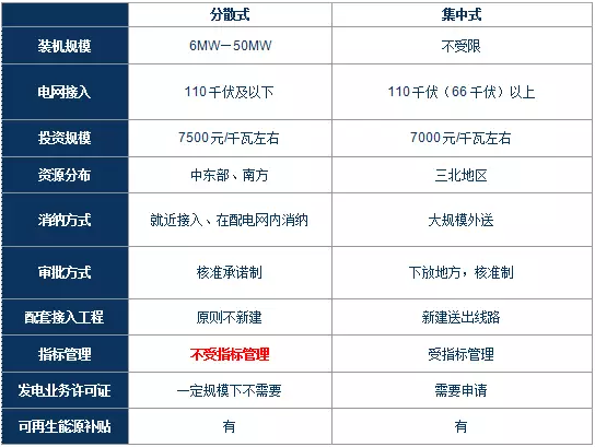 政策解讀｜分散式風電紅利落地：試水核準承諾制、優(yōu)先獲得補貼