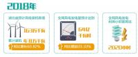 湖北：“追風(fēng)逐電”培育新動(dòng)能 —2020年新投產(chǎn)300萬千瓦風(fēng)電，再生能源產(chǎn)業(yè)高速發(fā)