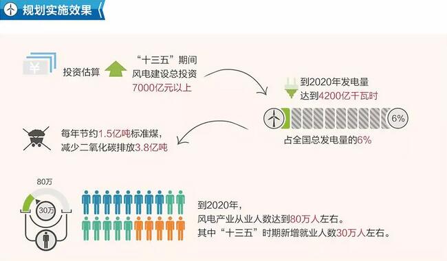 圖解：《風電發(fā)展“十三五”規(guī)劃》