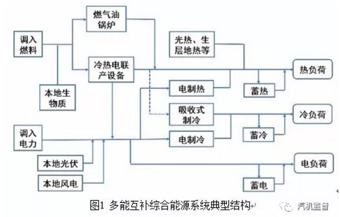 多能互補(bǔ)綜合能源系統(tǒng)設(shè)計及優(yōu)化